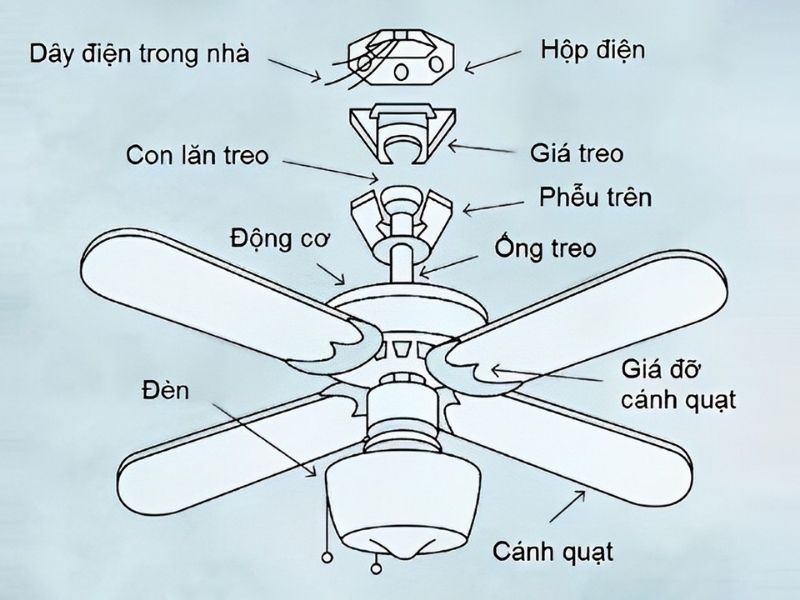 Cấu tạo của quạt trần